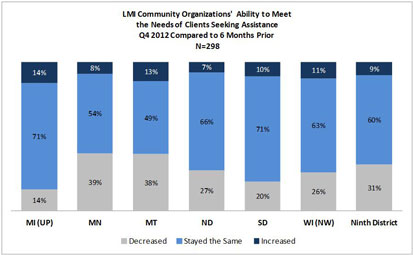 Chart: LMI Community Organizations' Ability to Meet the Needs of Clients Seeking Assistance