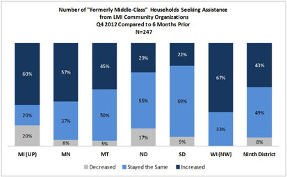 Chart: Number of “Formerly Middle-Class” Households Seeking Assistance from LMI Community Organizations