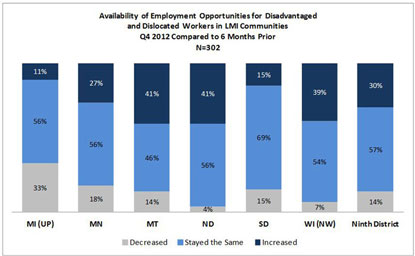 Chart: Availability of Employment Opportunities for Disadvantaged and Dislocated Workers in LMI Communities 