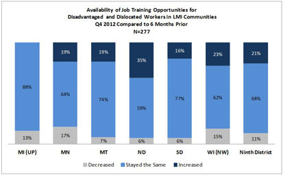 Chart: Availability of Job Training Opportunities for Disadvantaged and Dislocated Works in LMI Communities