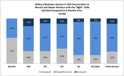 Chart: Ability of Business Owners in LMI Communities to Recruit and Retain Workers with the “Right” Skills