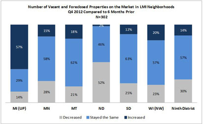 Chart: Number of Vacant and Foreclosed Properties on the Market in LMI Neighborhoods