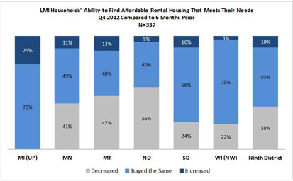 Chart: LMI Households' Ability to Find Affordable Rental Housing That Meets Their Needs