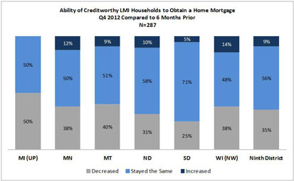 Chart: Ability of Creditworthy LMI Households to Obtain a Home Mortgage