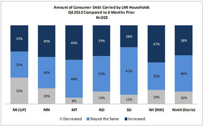 Chart: Amount of Consumer Debt Carried by LMI Households