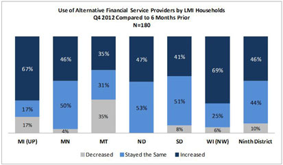 Chart: Use of Alternative Financial Service Providers by LMI Households