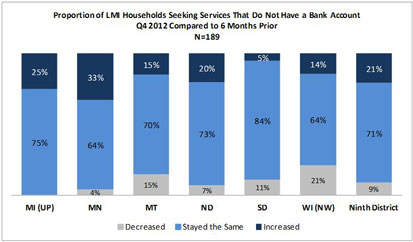 Chart: Proportion of LMI Households Seeking Services That Do Not Have a Bank Account