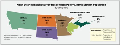 Ninth District Insight Survey Respondent Pool vs. Ninth District Population By Geography