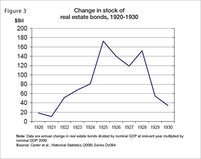 Figure 3: Change in stock of real estate bonds, 1920-1930