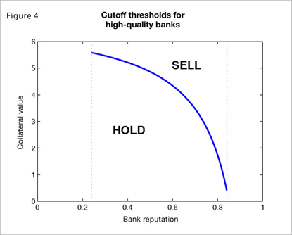 Figure 4: Cutoff thresholds for high-quality banks