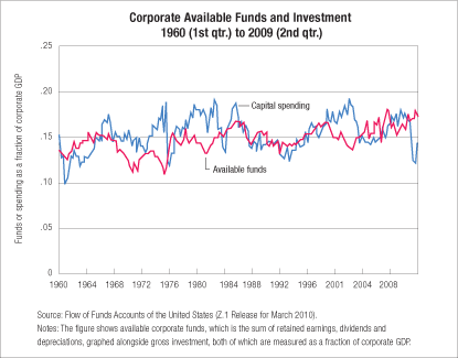 Corporate Available Funds and Investment 1960 (1st qtr.) to 2009 (2nd qtr.)