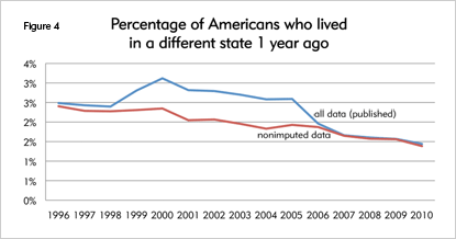 Percentage of Americans who lived in a different state one year ago—all data, nonimputed data, 1996-2010
