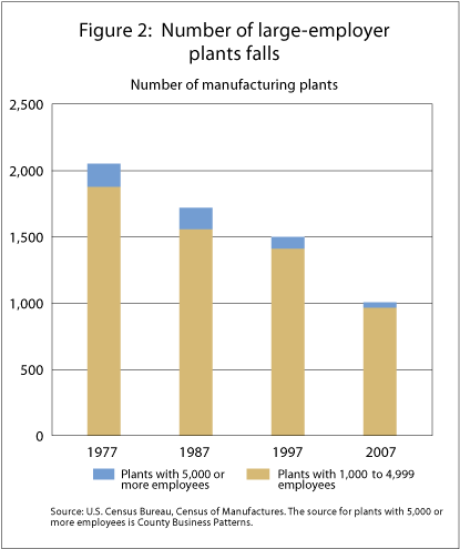 Figure 2: Number of large-employer plants falls