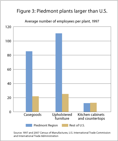 Figure 3: Piedmont plants larger than U.S.