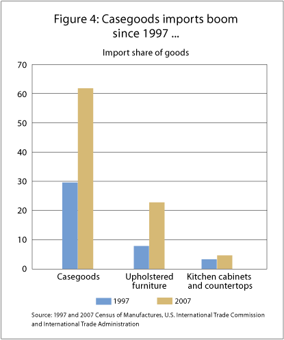 Figure 4: Casegoods imports boom since 1997...