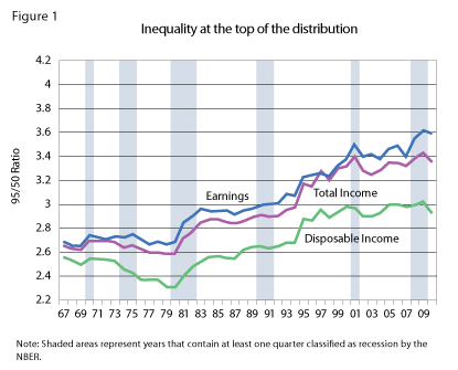 Inequality at the top of the distribution