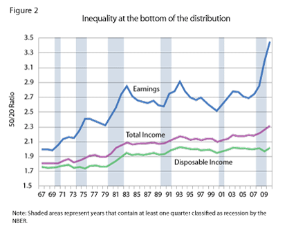 Inequality at the bottom of the distribution