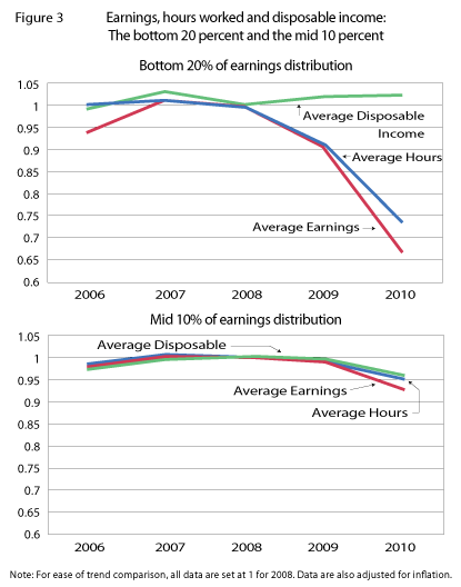 Earnings, hours worked and disposable income: The bottom 20 percent and the mid 10 percent