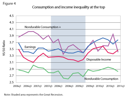 Consumption and income inequality at the top