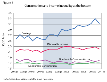 Consumption and income inequality at the bottom
