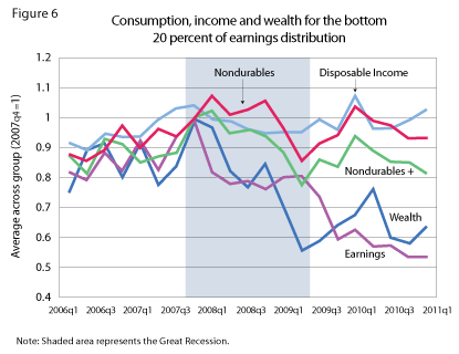 Consumption, income and wealth for the bottom 20 percent of earnings distribution