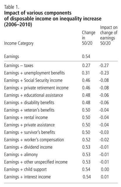 Impact of various components of disposable income on inequality increase (2006-2010)