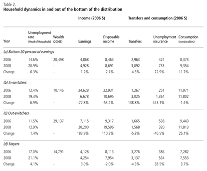 Household dynamics in and out of the bottom of the distribution