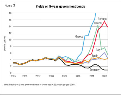 Yields on 5-year government bonds