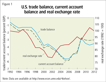 U.S. trade balance, current account balance and real exchange rate