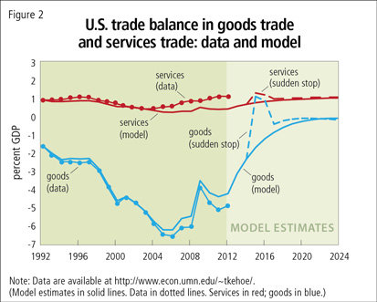 U.S. trade balance in goods trade and services trade: data and model