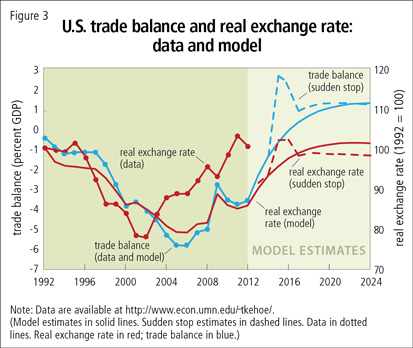 U.S. trade balance and real exchange rate: data and model