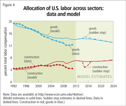 Allocation of U.S. labor across sectors: data and model
