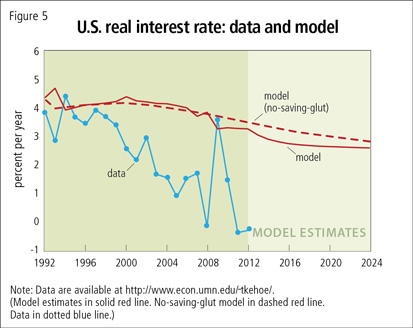 U.S. real interest rate: data and model