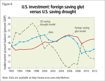 U.S. investment: foreign saving glut versus U.S. saving drought