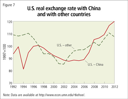 U.S. real exchange rate with China and with other countries