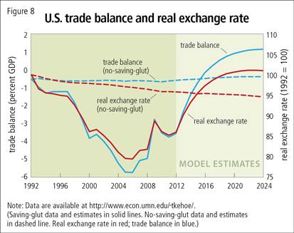 U.S. trade balance and real exchange rate