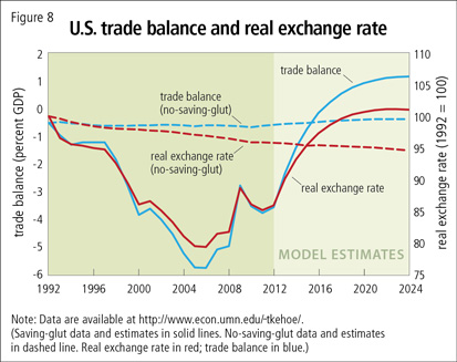 U.S. trade balance and real exchange rate