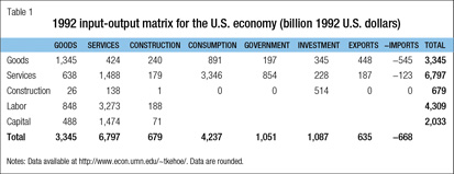 Table: 1992 input-output matrix for the U.S. economy