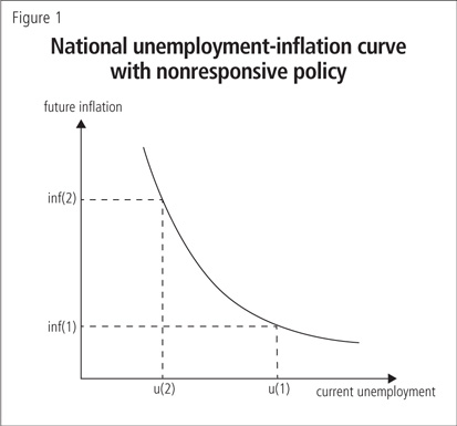 National unemployment-inflation curve with nonresponsive policy