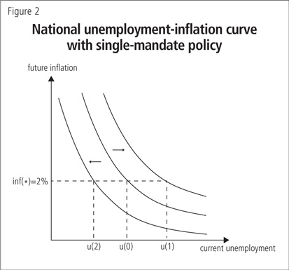 National unemployment-inflation curve with single-mandate policy