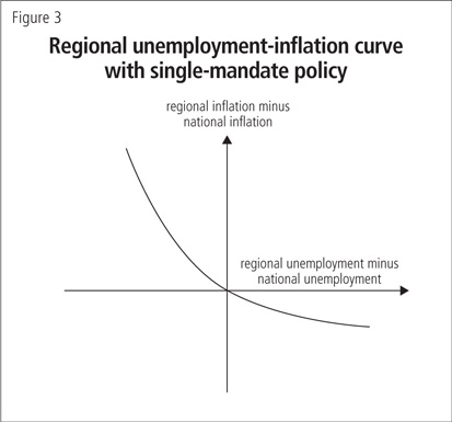Regional unemployment-inflation curve with single-mandate policy