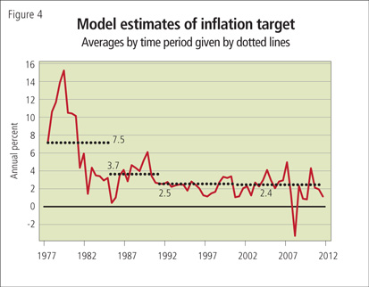 Model estimates of inflation target