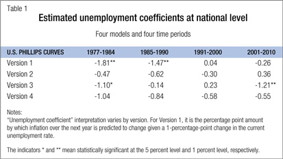 Estimated unemployment coefficients at national level