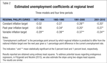 Estimated unemployment coefficients at regional level