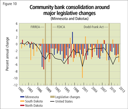 Community bank consolidation around major legislative changes (Minnesota and Dakotas)