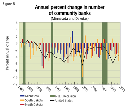 Annual percent change in number of community banks (Minnesota and Dakotas)