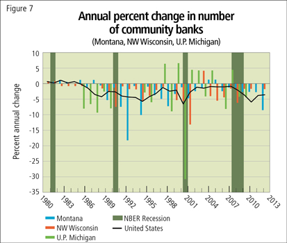 Annual percent change in number of community banks (Montana, NW Wisconsin, U.P. of Michigan)