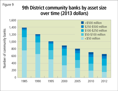 9th District community banks by asset size over time (2013 dollars)