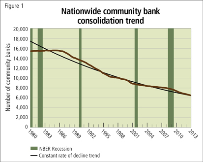 Nationwide community bank consolidation trend