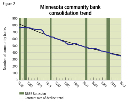Minnesota community bank consolidation trend